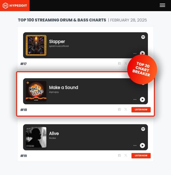 Alphajay - Make A Sound peaks at #18 in the Hypeddit Top 100 Drum & Bass Chart